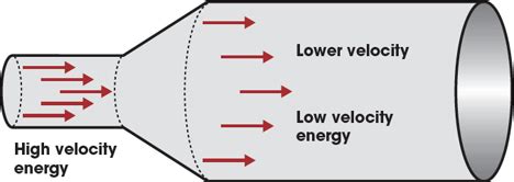 Module Airflow Pressure Drop In Hvac Ductwork Cibse Journal