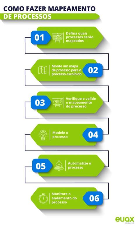 Mapeamento De Processos O Que é E Como Fazer Em 6 Passos