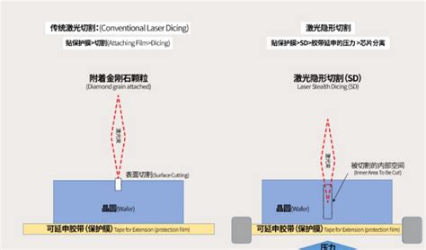 晶圆切割中普通激光划片与激光隐形切割有什么区别？晶圆华日激光