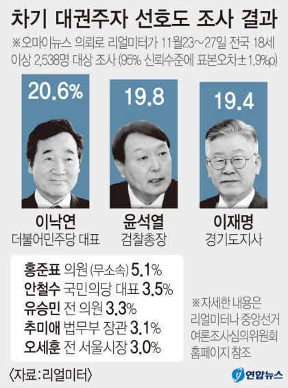 윤석열 차기 대선주자 선호도 2위이낙연·이재명과 초접전 영남일보