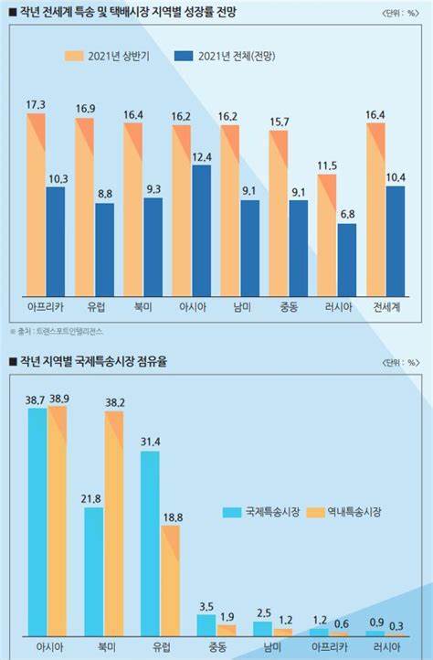 글로벌포워딩 시장 “매년 51” 성장