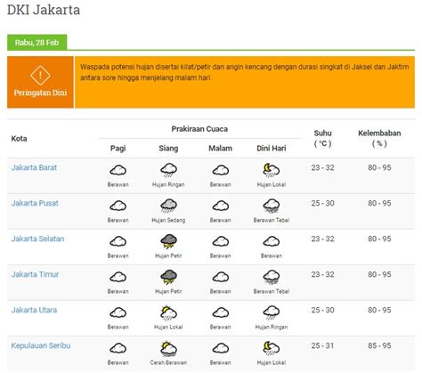 BPBD DKI Jakarta On Twitter Prakiraan Cuaca Wilayah DKI Jakarta