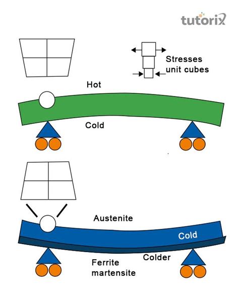 Thermal Stress