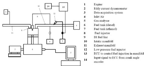 Schematic Diagram Of Engine Experimental Test Setup Download Scientific Diagram