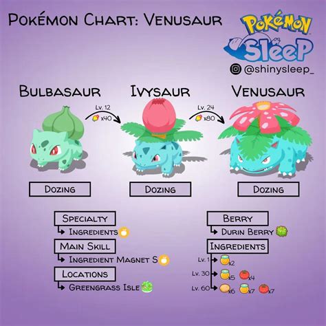 Venusaur Evolution