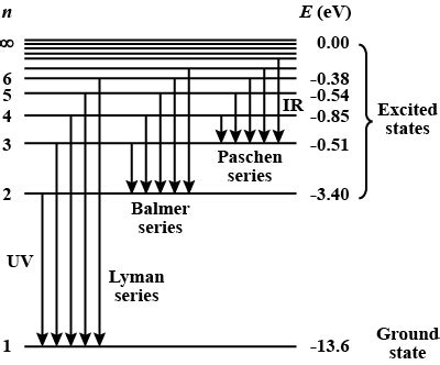 Draw A Neat Labelled Energy Level Diagram Of The Hydrogen Atom