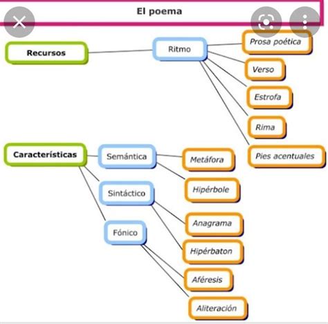 MAPA CONCEPTUAL SOBRE LA POESIA Brainly Lat