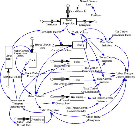 Figure From A System Dynamics Model For Urban Low Carbon Transport