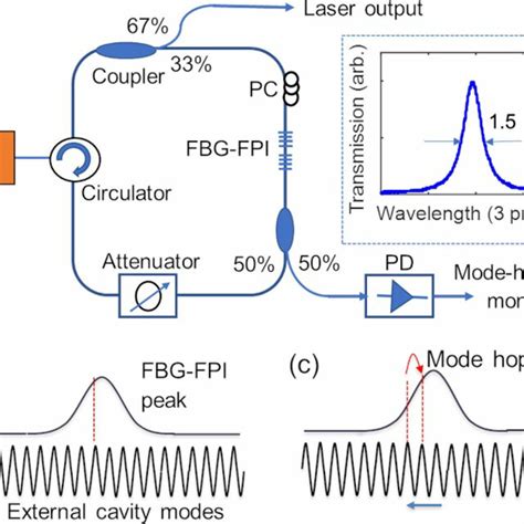 A Schematic Of Self Injection Locked Dfb Laser Locking Setup Pd