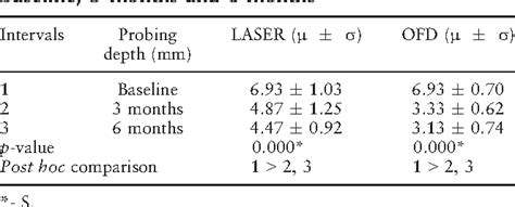 Table From Comparison Of Periodontal Open Flap Debridement Versus