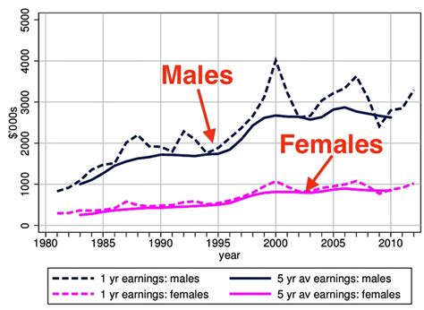 How The Gender Gap Extends To The Very Top World Economic Forum