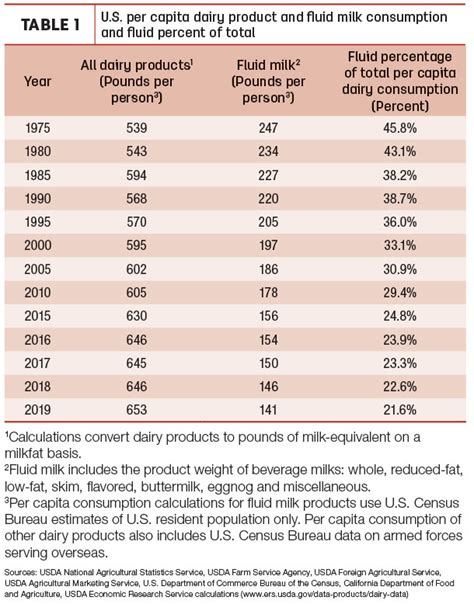 Dairy Product Consumption Another Record High In 2019 Despite Fluid