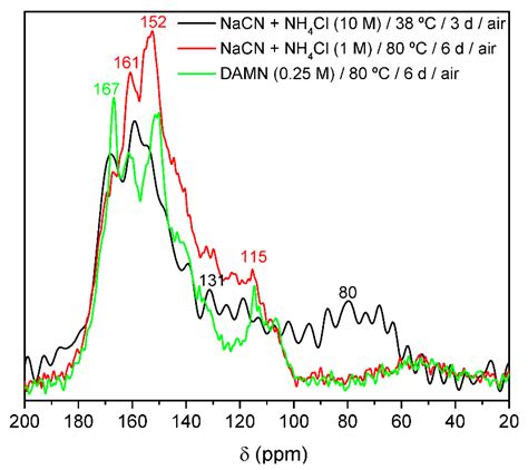 Processes Free Full Text A Comprehensive Review Of Hcn Derived Polymers