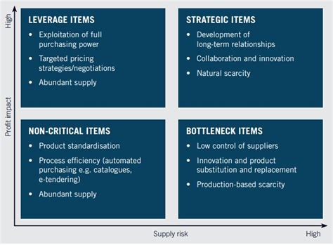 What Is The Kraljic Matrix Supply Chain Cards Images And Photos Finder