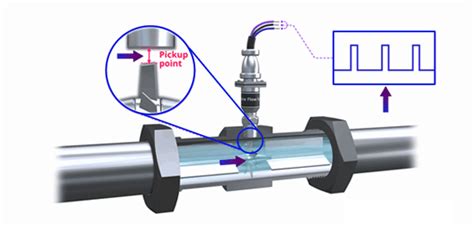 How Turbine Flow Meters Work？