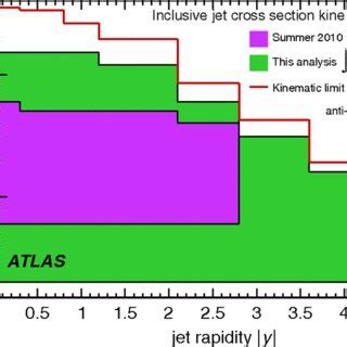 Kinematic Reach Of The Inclusive Jet Cross Section Measured In This