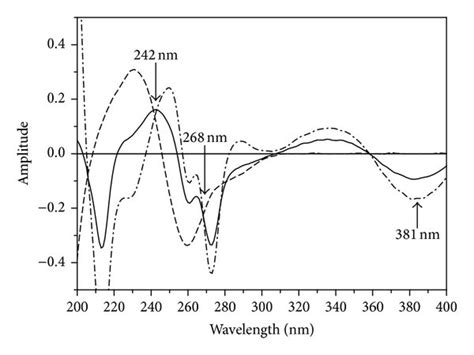 First Derivative Spectra Of 8 μgml Aa 8 μgml Ru