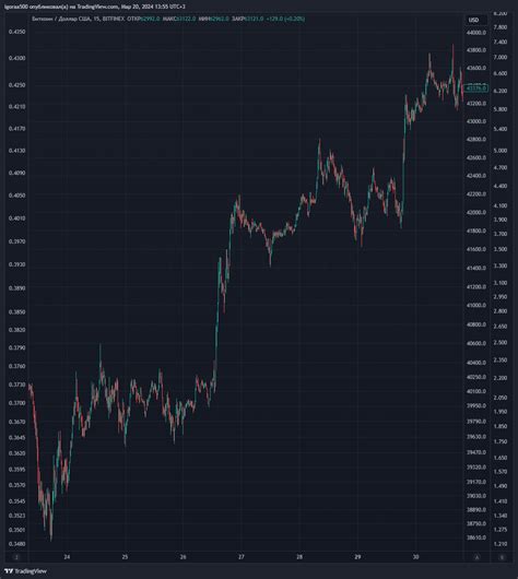 Bitfinex Btcusd Chart Image By Igoraa Tradingview