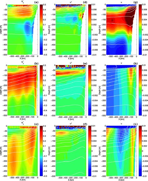 Summer Alongshore Averages Of Abc Eddy Induced Streamfunction