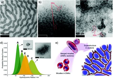 Block Copolymernanodiamond Coassembly In Solution Towards