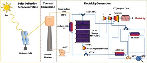 Solar Thermal Power Plant Layout [4] Download Scientific Diagram