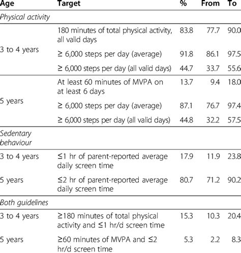 Adherence To Physical Activity And Sedentary Behaviour Guidelines