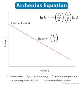 Arrhenius Equation Plot Definition Form Variables And Constants