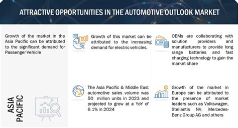 Global Automotive Industry Outlook 2024