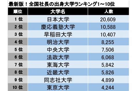 【社長の出身大学ランキング200】12年連続1位「日本大学」の強さの秘密 複数県でトップに立った私立大学2校も注目 マネーポストweb