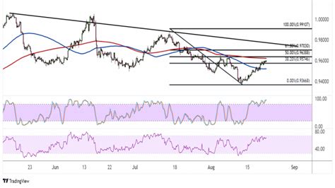 Usd Chf Bearish Trend Correction Levels