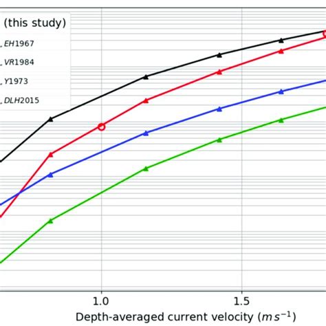 Sand 200 µm Diameter Transport Rates Computed With A 1dv Model Using