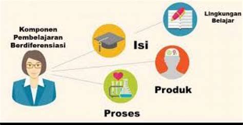 Strategi Pembelajaran Berdiferensiasi Dalam Penerapan Kurikulum Merdeka