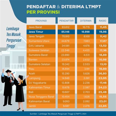 Rasio Kelulusan Snmptn 2021 Aceh Peringkat Pertama