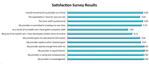 Patient Survey Results - DrossmanCare