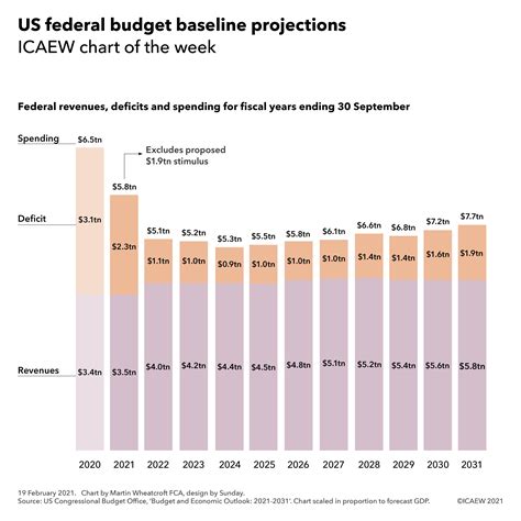 Chart Of The Week Us Federal Budget Baseline Projections Icaew