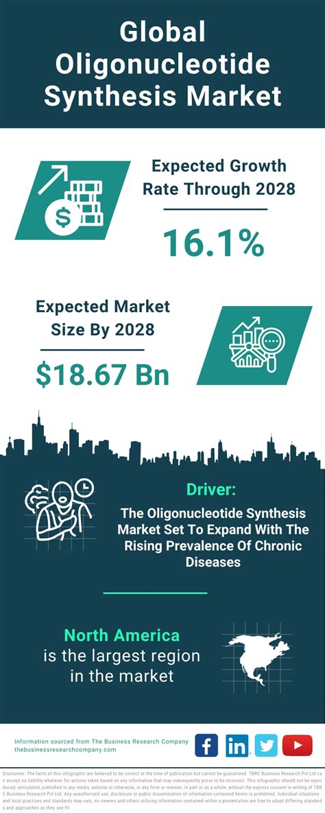 Oligonucleotide Synthesis Market Report 2024 Oligonucleotide