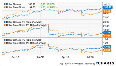 Is Dollar General A Buy NYSE DG Seeking Alpha