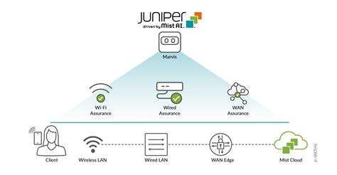 Introduction To Juniper Mist WAN Assurance Mist Juniper Networks