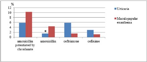 Comparative Analysis Of Adrs Of Lactam Antibiotics In Patients Of