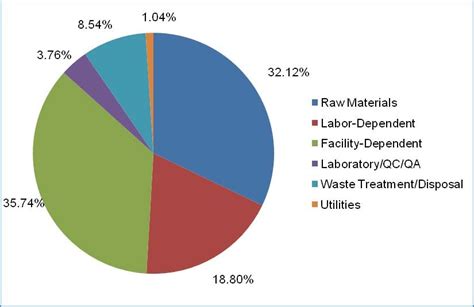 Manufacturing Cost Breakdown Download Scientific Diagram