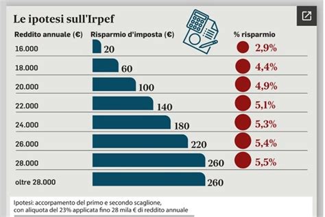 Irpef Nuove Aliquote Chi Guadagna E Chi Perde Vediamo Quanto Si