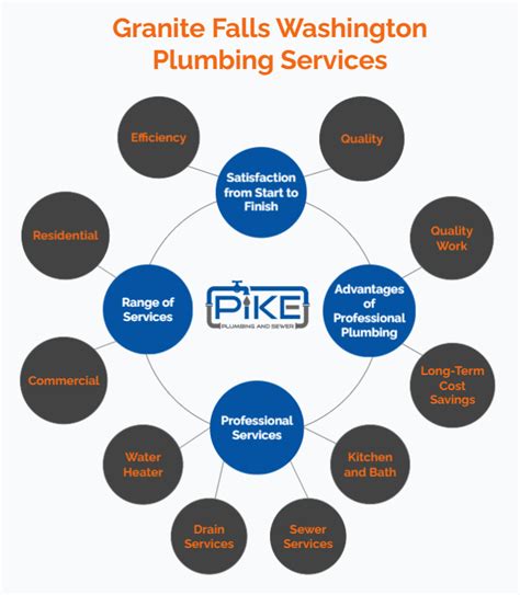 Plumbing Services In Granite Falls Wa Pike Plumbing And Sewer