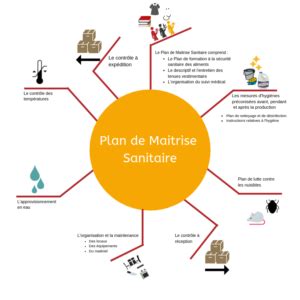 La Conception De Son Plan De Maitrise Sanitaire PMS Laboratoire D