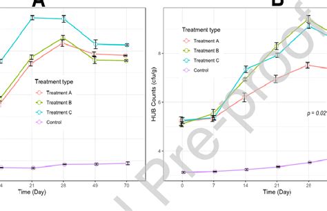 Fig A2 Total Heterotrophic Bacteria Thb Counts During Remediation