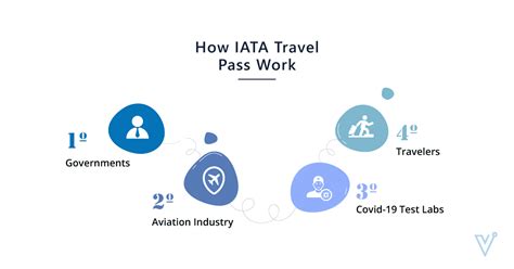 How Can Iata Travel Pass Help Countries Reopen Borders