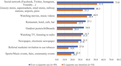 Exposure To E Cigarette Advertising And Its Association With E