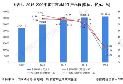 收藏！一文读懂2022年北京市发展现状经济篇 Gdp、固定资产投资额增速均低于全国及一线平均水平行业研究报告 前瞻网