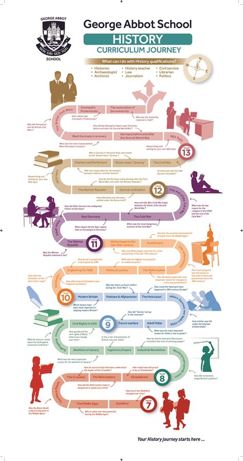 History Curriculum Journey | George Abbot School