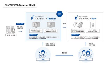 ジンジブ、高校生の就活にかかわる教員の負担を削減する「ジョブドラフトteacher」をリリース──6月27日までモニター校を募集