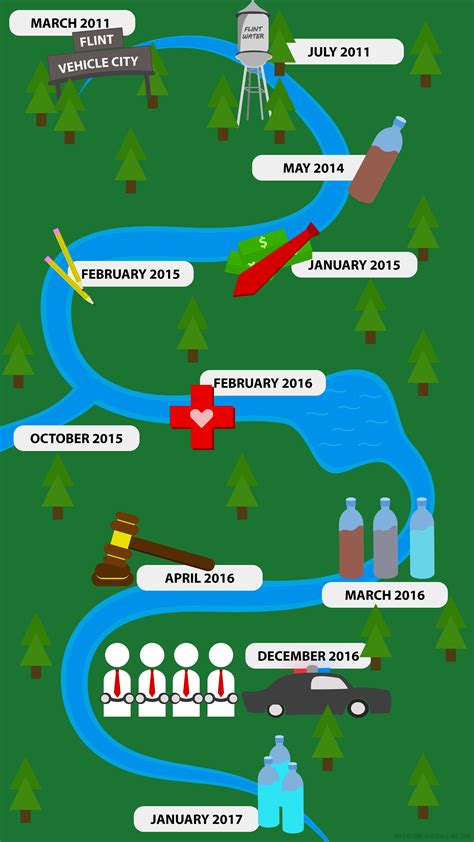 Causal Loop Diagrams For Flint Water Crisis Solved The Flint